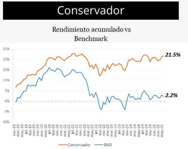 Conservador-Q2