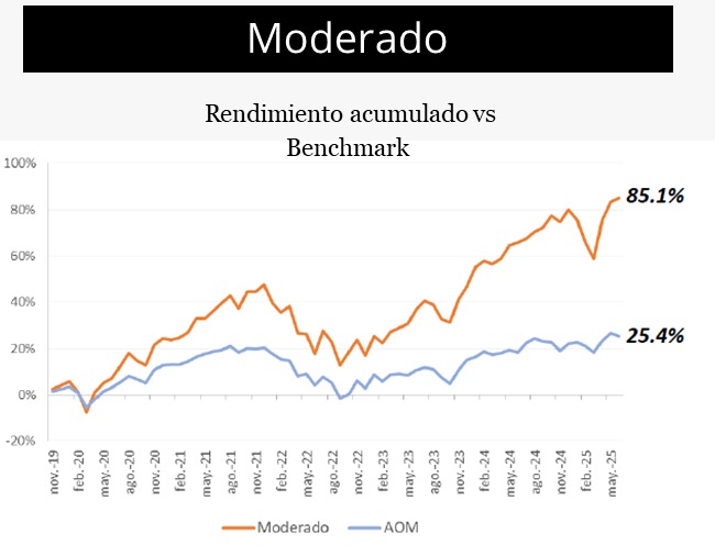 Moderado-Q2
